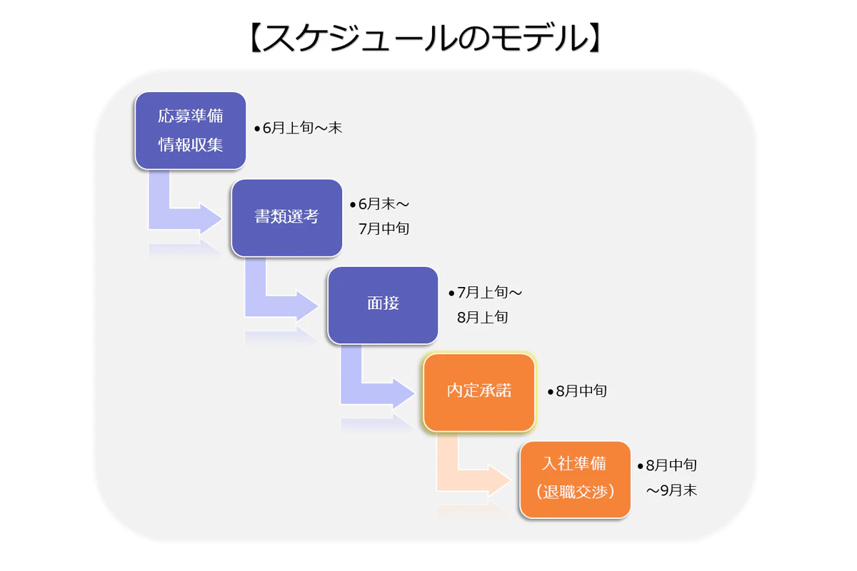 「スケジュールのモデル」①応募準備・情報収集(6月上旬~末)→②書類選考(6月末~7月中旬)→③面接(7月上旬~8月上旬)→④内定承諾(8月中旬)→⑤入社準備・退職交渉(8月中旬~9月末)