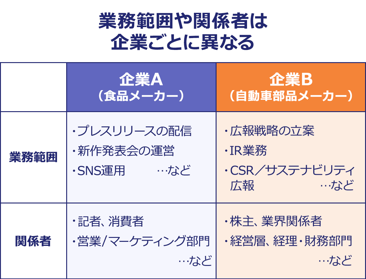 ～業務範囲や関係者は企業ごとに異なる～企業A（食品メーカー）／企業B（自動車部品メーカー）｜業務範囲／•プレスリリースの配信｜•新作発表会の運営｜•SNS運用｜…など／•広報戦略の立案｜•IR業務｜•CSR／サステナビリティ広報…など｜関係者／•記者、消費者｜•営業／マーケティング部門｜…など／•株主、業界関係者｜•経営層、経理・財務部門｜…など
