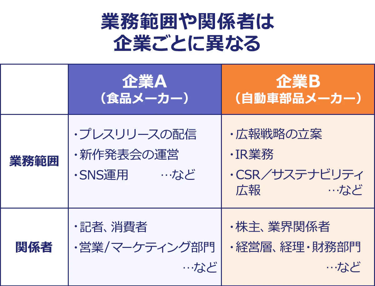 ~業務範囲や関係者は企業ごとに異なる~企業A(食品メーカー)/企業B(自動車部品メーカー)|業務範囲/•プレスリリースの配信|•新作発表会の運営|•SNS運用|…など/•広報戦略の立案|•IR業務|•CSR/サステナビリティ広報…など|関係者/•記者、消費者|•営業/マーケティング部門|…など/•株主、業界関係者|•経営層、経理・財務部門|…など