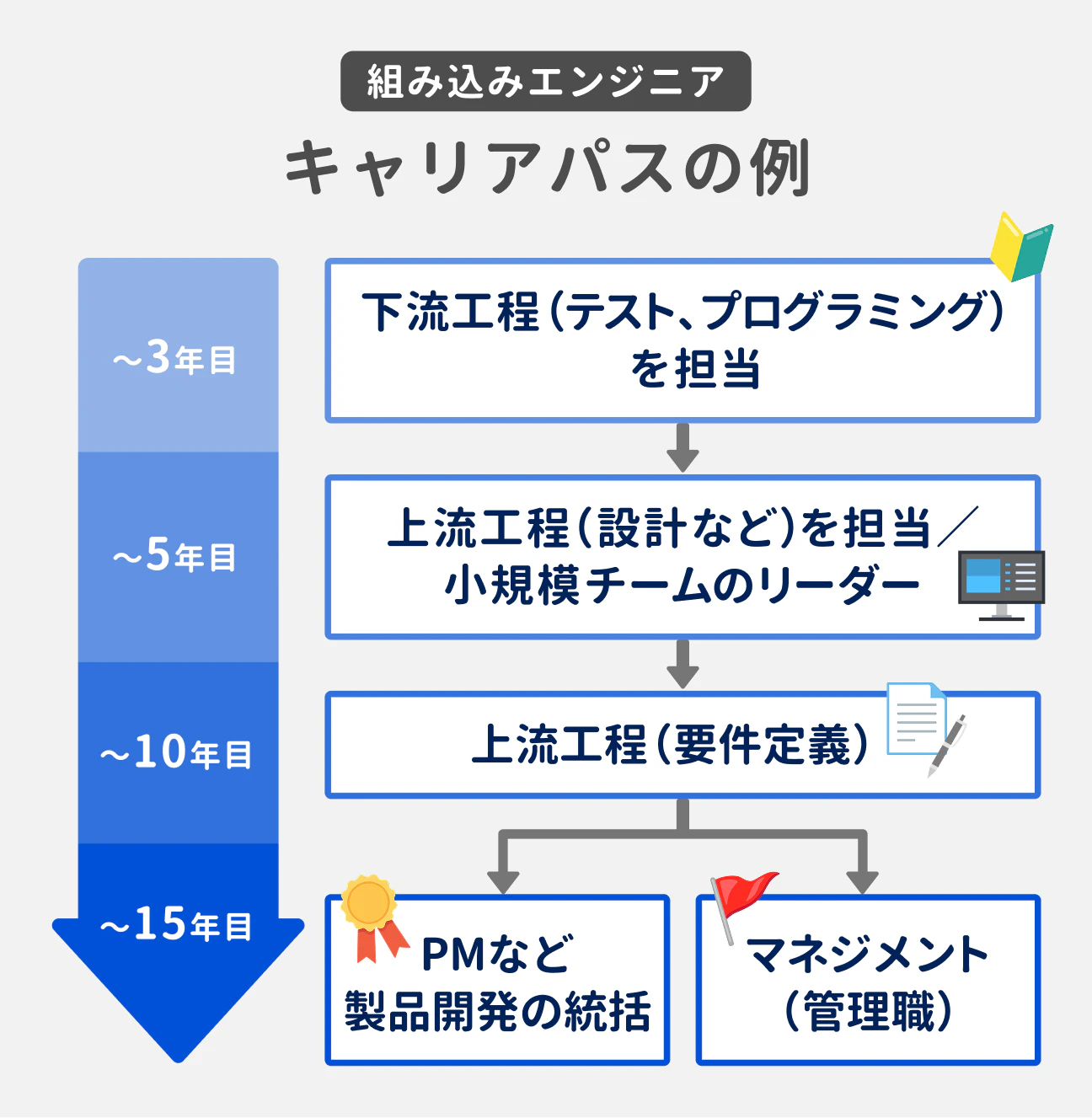 組み込みエンジニア キャリアパスの例｜〜3年目 下流工程（テスト、プログラミング）を担当、〜5年目 上流工程（設計など）を担当／小規模チームのリーダー、〜10年目 上流工程（要件定義）、〜15年目 PMなど 製品開発の統括、マネジメント（管理職）