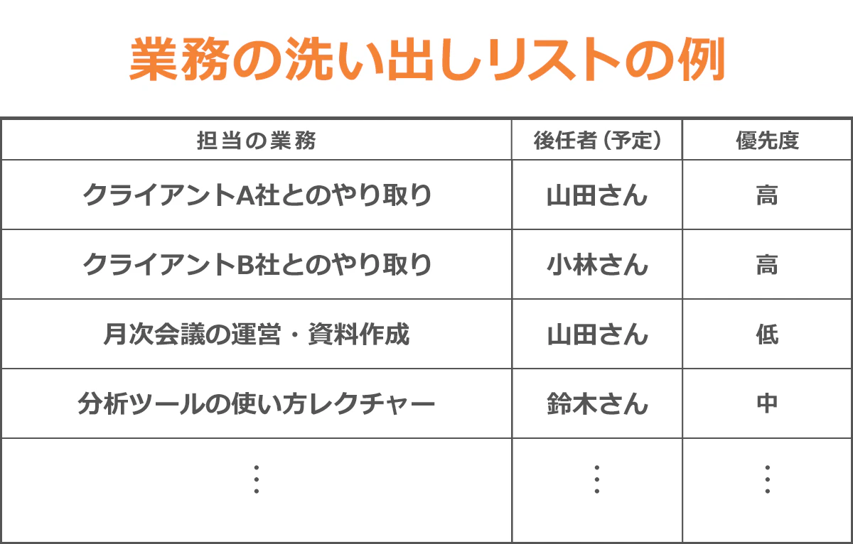 【業務の洗い出しリストの例】 担当の業務/後任者（予定）/優先度/・ クライアントA社とのやり取り/山田さん/高/・クライアントB社とのやり取り/ 小林さん/高/・月次会議の運営・資料作成/山田さん/低/・分析ツールの使い方レクチャー/鈴木さん/中・：：：