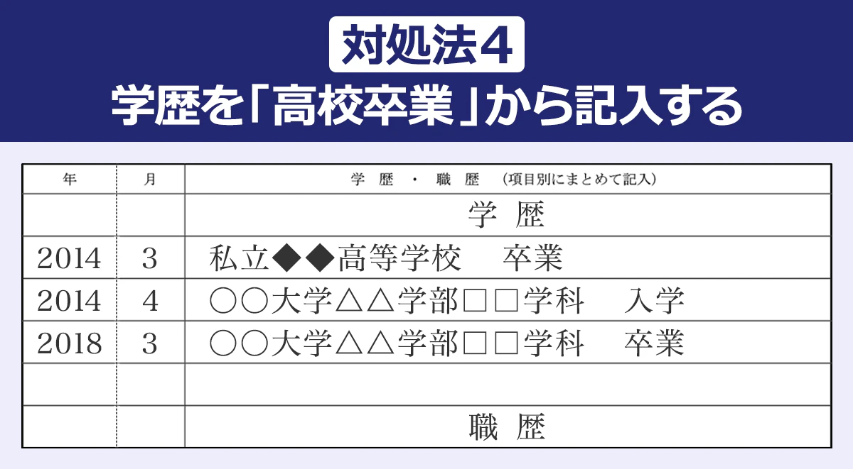   【対処法４／学歴を「高校卒業」から記入する】（年／月／学歴・職歴（項目別にまとめて記入）： 〈学　歴〉 2014／3／◆◆県立◇◇高等学校　　卒業 ｜2014／4／〇〇大学△△学部□□学科　　入学 ｜2018／3／〇〇大学△△学部□□学科　　卒業