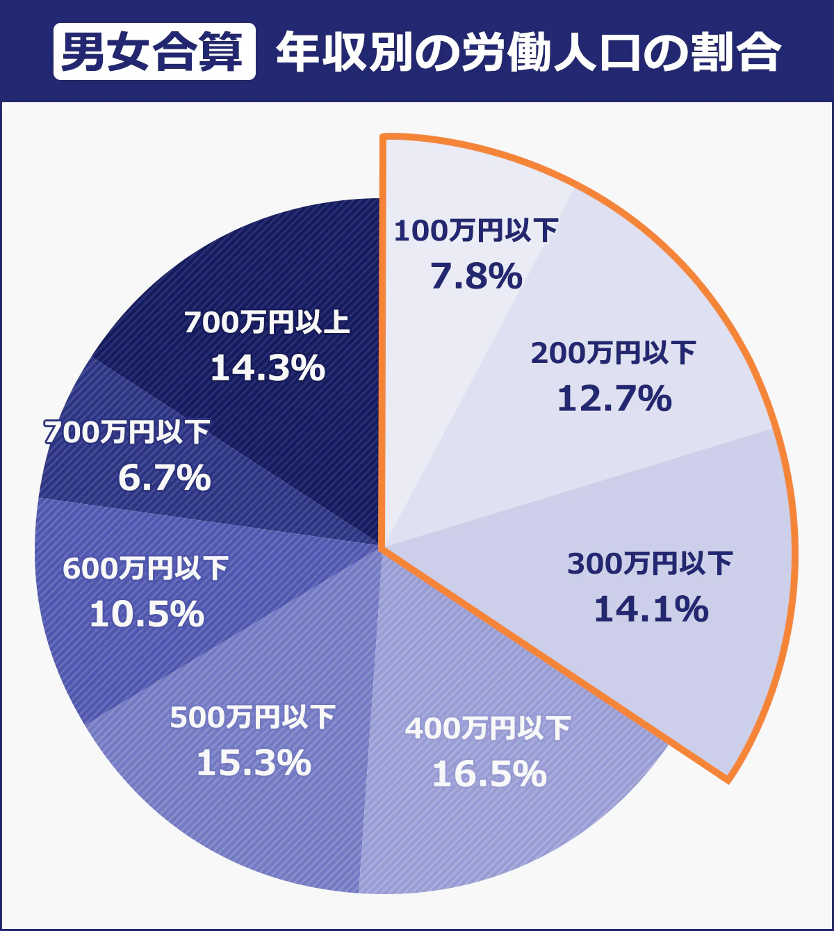 【男女合算／年収別の労働人口の割合】＜年収／割合（％）＞100万円以下／7.8｜200／万円以下／12.7｜300／万円以下／14.1｜ 400／万円以下／16.5｜500／万円以下／15.3｜600／万円以下／10.9｜700／万円以下／6.9