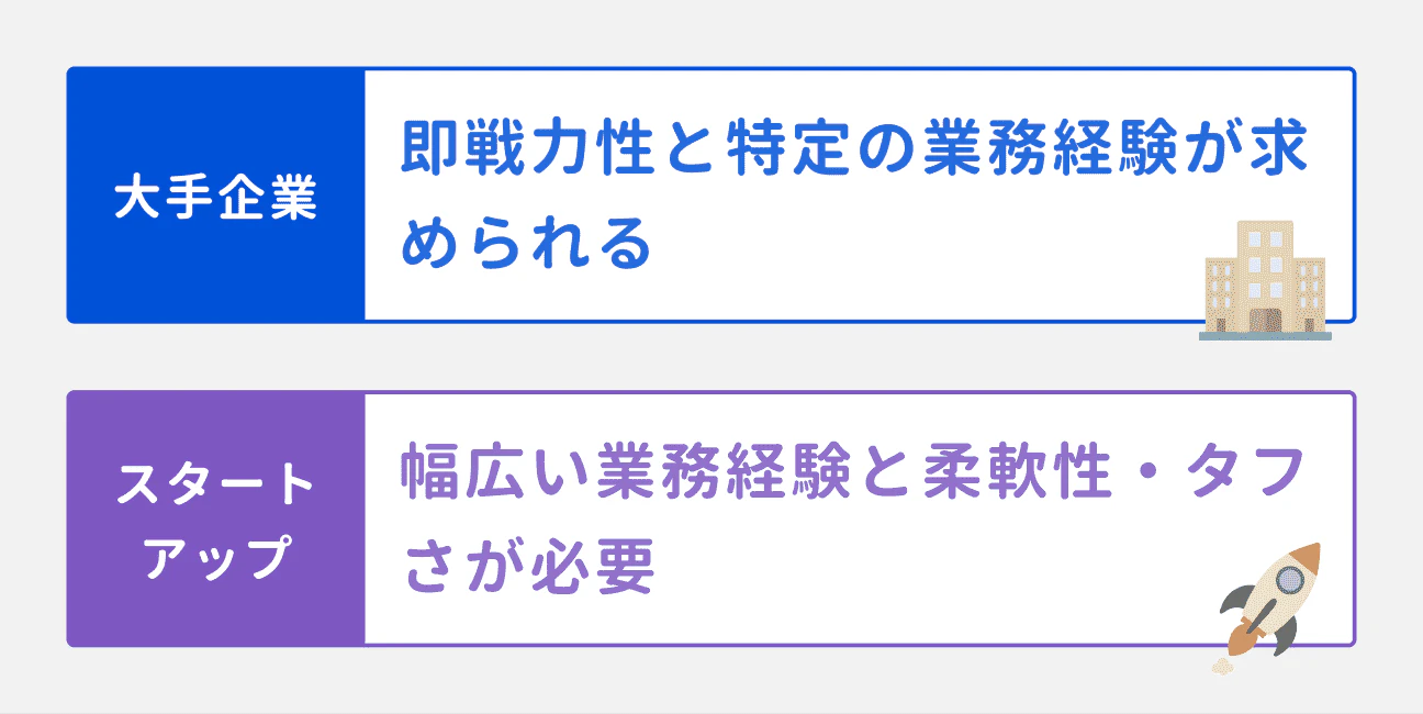 大手企業:即戦力性と特定の業務経験が求められる|スタートアップ:幅広い業務経験と柔軟性・タフさが必要
