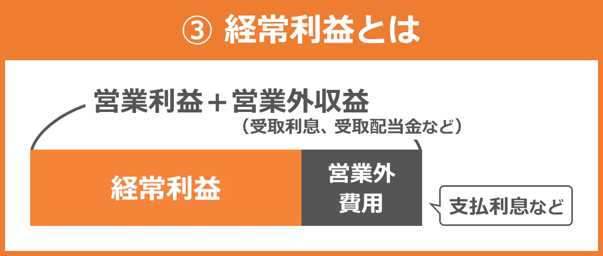 経常利益の構成図：経常利益＝営業利益＋営業外収益（受取利息・受取配当金など）－営業外費用