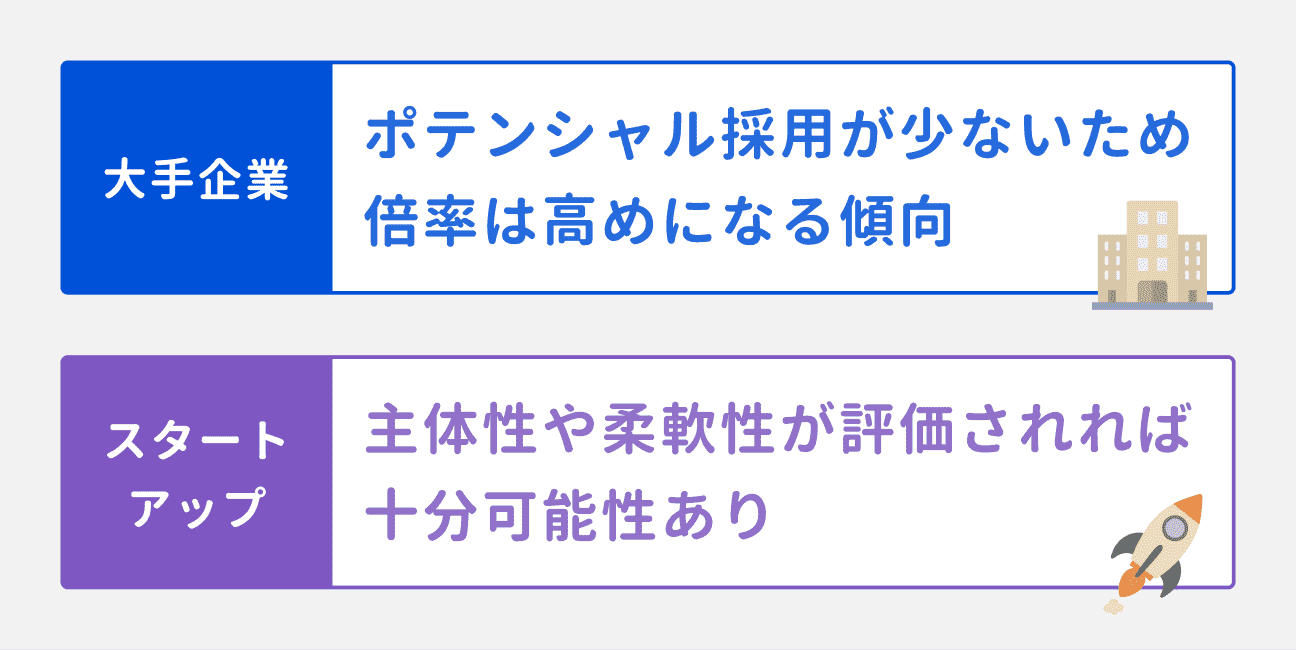 20代前半の採用傾向|大手企業:ポテンシャル採用が少ないため倍率は高めになる傾向|スタートアップ:主体性や柔軟性が評価されれば十分可能性あり