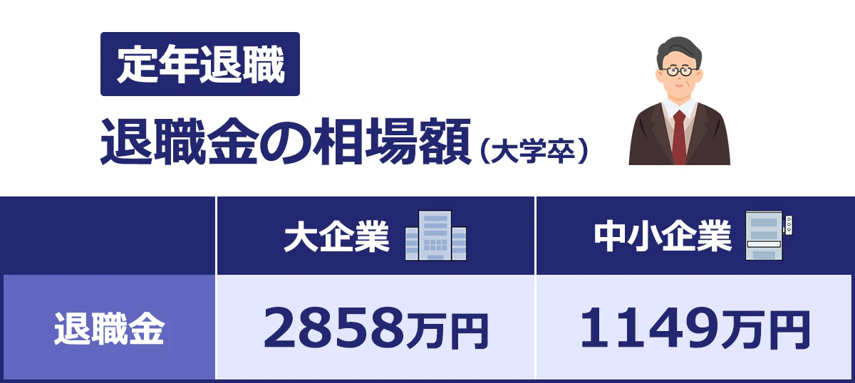 【定年退職／退職金の相場額（大学卒）】退職金｜大企業：2858万円／中小企業／1149万円