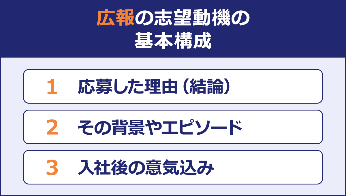 広報の志望動機の基本構成/1応募した理由(結論)|2その背景やエピソード|3入社後の意気込み