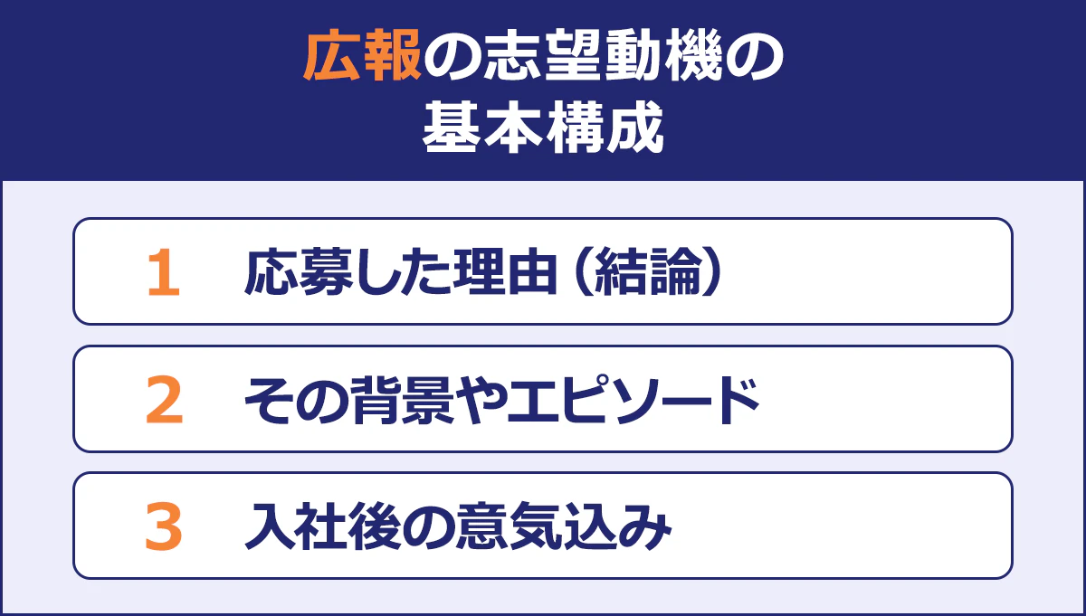 広報の志望動機の基本構成/1応募した理由(結論)|2その背景やエピソード|3入社後の意気込み