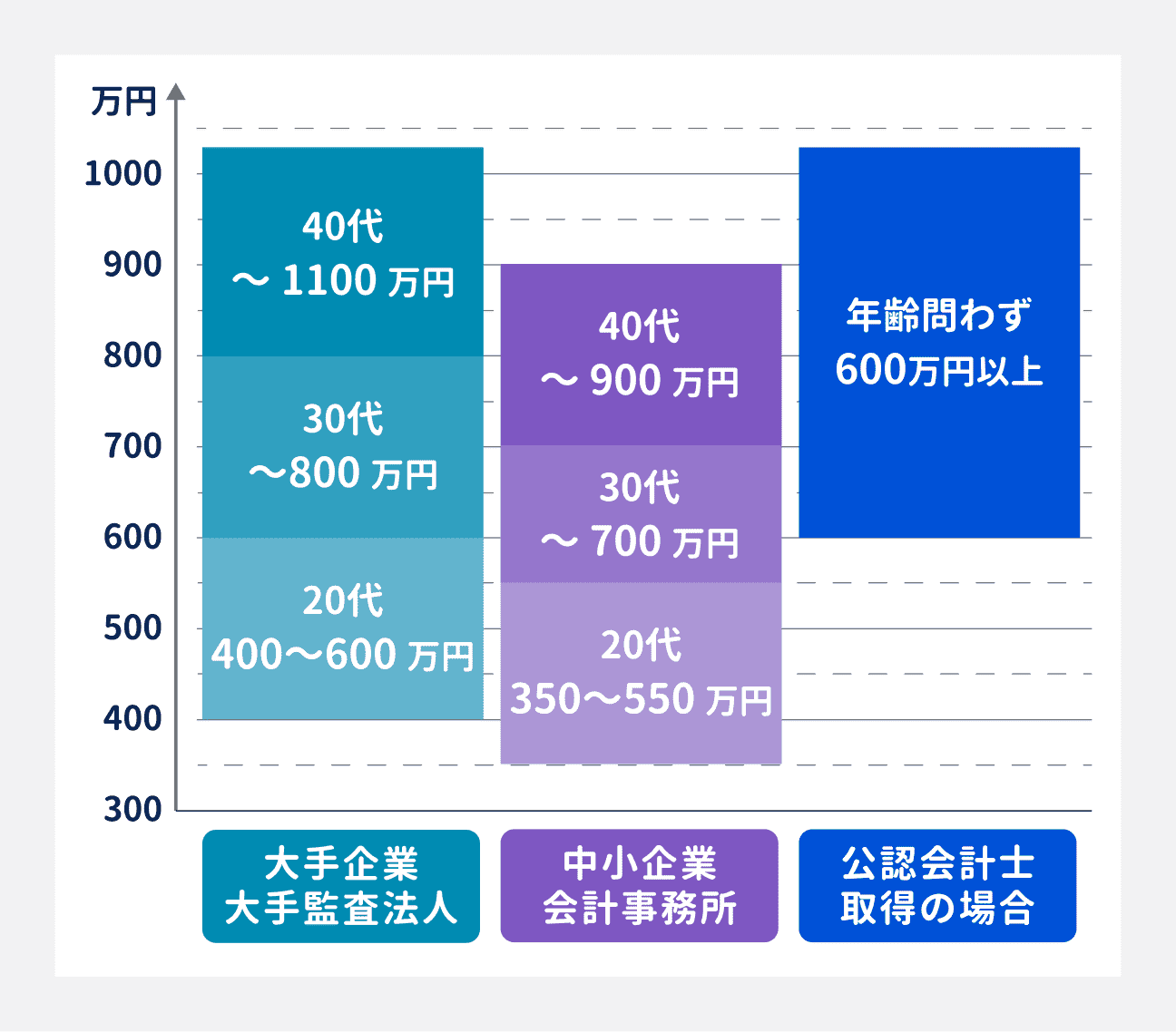 経理職の年収の目安｜大手企業・大手監査法人：20代は400万円～600万円、30代は600万円～800万円、40代は800万円～1100万円｜中小企業・会計事務所：20代は350万円～550万円、30代は550万円～700万円、40代は700万円～900万円｜公認会計士取得の場合は、年齢問わず600万円以上
