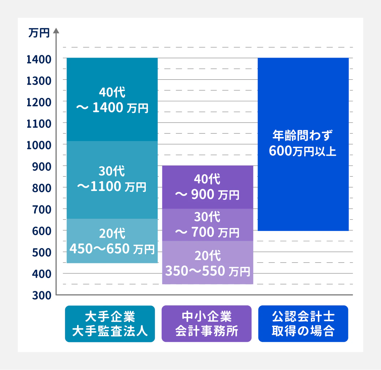 経理職の年収レンジの目安｜大手企業・大手監査法人：20代は450万円～650万円、30代は650万円～1100万円、40代は1100万円～1400万円｜中小企業・会計事務所：20代は350万円～550万円、30代は550万円～700万円、40代は700万円～900万円｜公認会計士取得の場合は、年齢問わず600万円以上