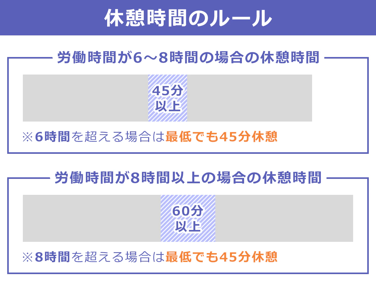 法律で定められた休憩時間取得のルールは、勤務時間の途中で、6～8時間勤務の場合は45分以上、8時間以上の勤務の場合は60分以上と定められています。
