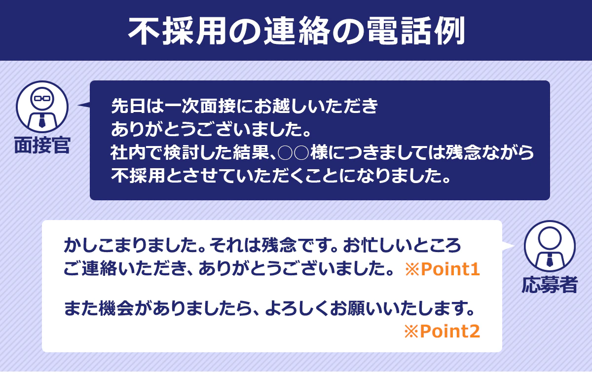【不採用の連絡の電話例】面接官：先日は一次面接にお越しいただきありがとうございました。社内で検討した結果、○○様につきましては残念ながら不採用とさせていただくことになりました。/応募者：かしこまりました。それは残念です。お忙しいところご連絡いただき、ありがとうございました。※Point1また機会がありましたら、よろしくお願いいたします。※Point2 