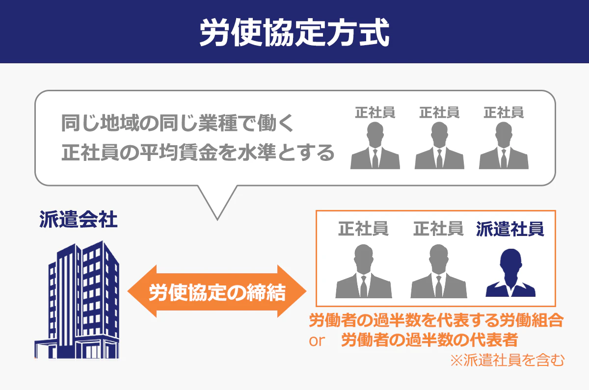 労使協定方式:派遣社員と労働者の過半数を代表する労働組合(過半数労働組合)か、労働者の過半数の代表者(過半数代表者)※派遣社員を含むで「労使協定の締結」を行う。派遣社員の賃金は、同じ地域の同業種で働く正社員の平均賃金を水準とする。