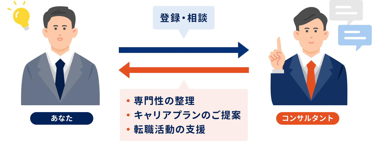 アンドプロのサービスイメージ【あなた】相談・登録→【コンサルタント】専門性の整理/キャリアプランのご提案/転職活動の支援