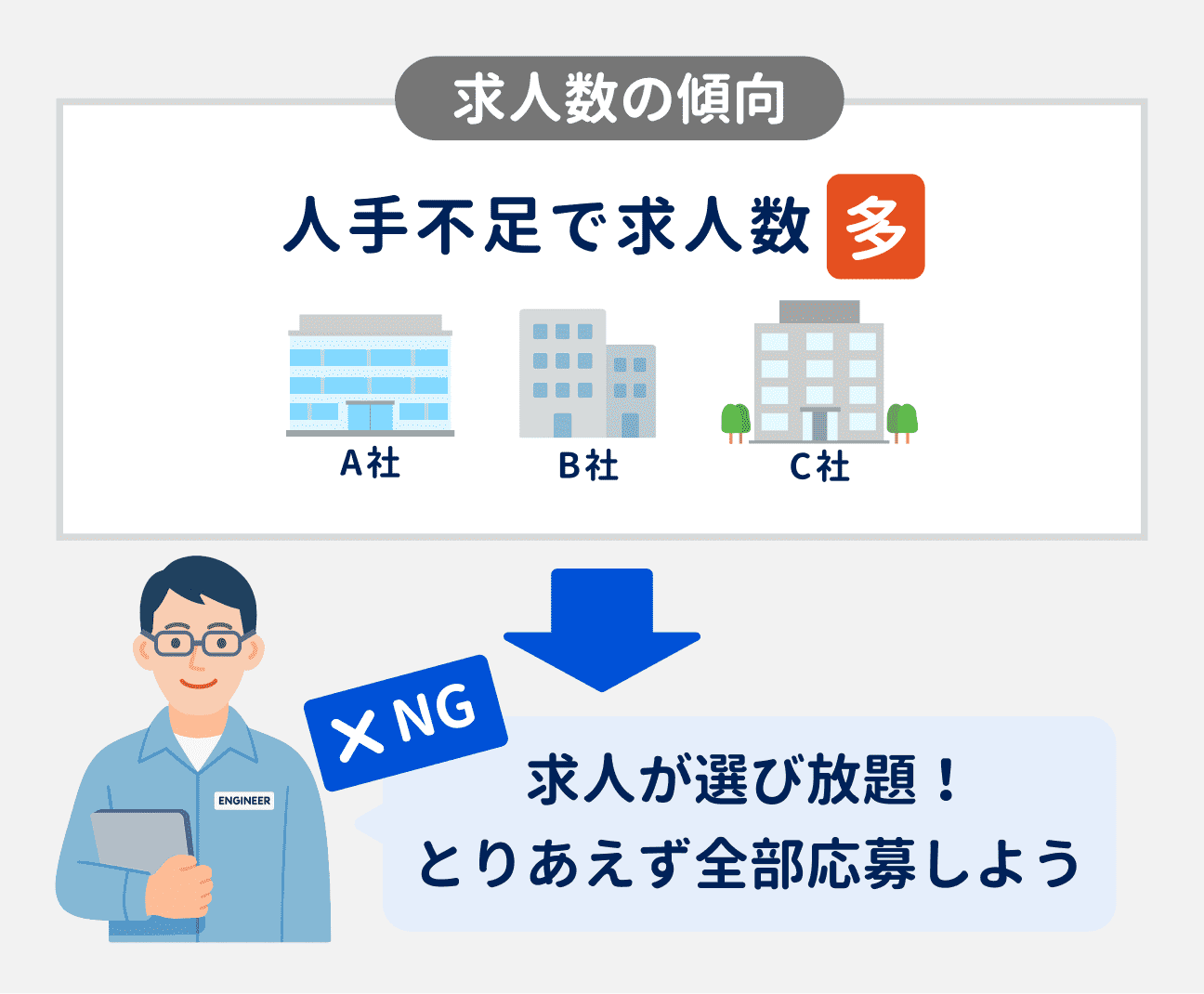 人手不足のため、電気系エンジニアの求人数は多いものの、「求人が選び放題」「とりあえず全部応募しよう」と考えるのはNG。