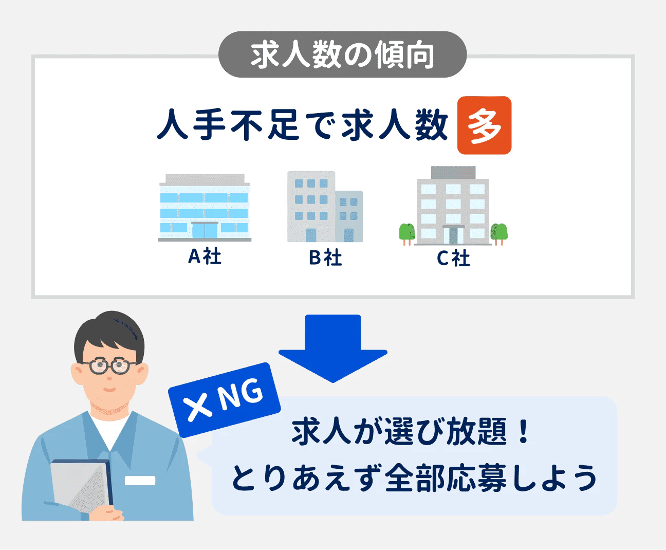 人手不足のため、電気系エンジニアの求人数は多いものの、「求人が選び放題」「とりあえず全部応募しよう」と考えるのはNG。
