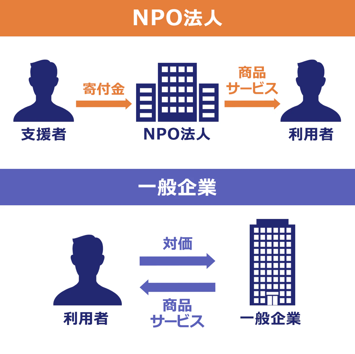 【NPO法人】 支援者→(寄付金)→NPO法人→(商品サービス)→利用者 【一般企業】 利用者→(対価)→一般企業 |一般企業→(商品サービス)→利用者