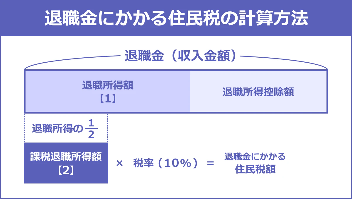 【退職金にかかる住民税の計算方法】 退職金(収入金額)=退職所得額【1】+退職所得控除額 |退職所得額【2】(退職所得の1/2)*税率10%=退職金にかかる住民税額