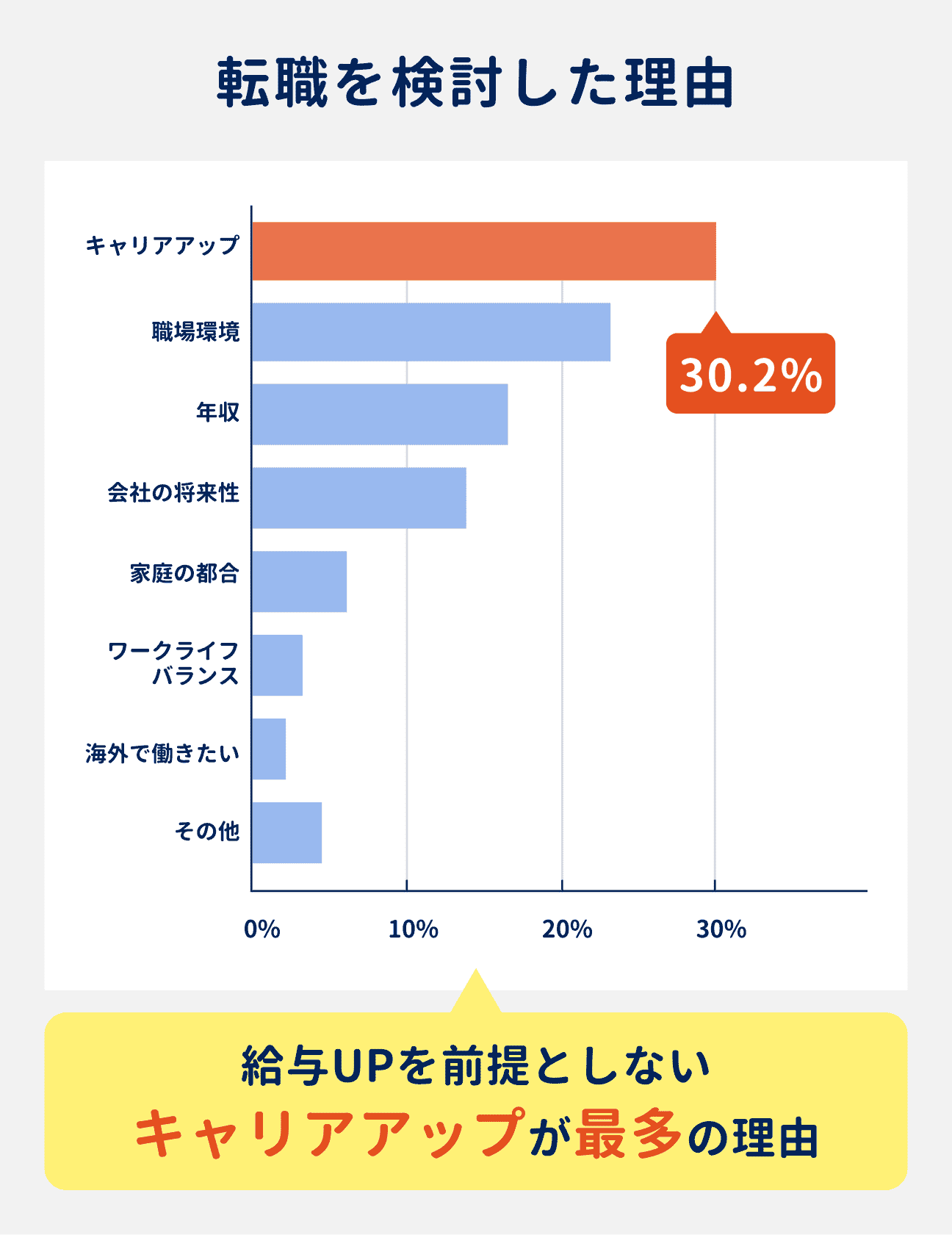 転職を検討した理由は、給与アップを前提としないキャリアアップが最も多く、30.2%の人が回答している｜転職を検討した理由の参考データ：キャリアアップが30.2%、職場環境が22.5%、年収が17.6%、会社の将来性が14.2%、家庭の都合が7.5%、ワークライフバランスが3.2%、海外で働きたいが1.2%、その他が3.6%