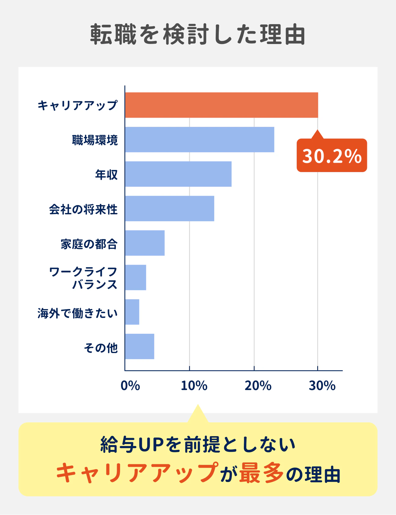 転職を検討した理由は、給与アップを前提としないキャリアアップが最も多く、30.2%の人が回答している｜転職を検討した理由の参考データ：キャリアアップが30.2%、職場環境が22.5%、年収が17.6%、会社の将来性が14.2%、家庭の都合が7.5%、ワークライフバランスが3.2%、海外で働きたいが1.2%、その他が3.6%