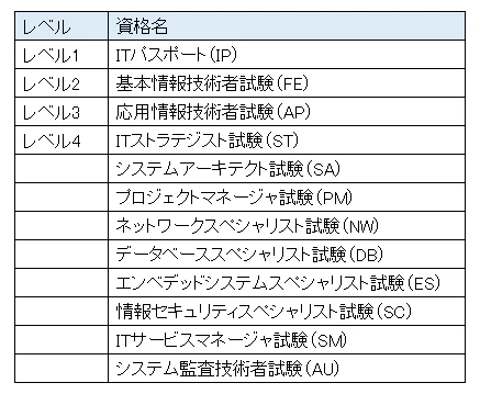 情報処理技術者試験　区分一覧