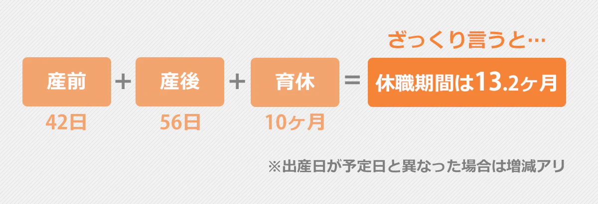 産前（42日）＋産後（56日）＋育休（10ヶ月）＝ざっくりいうと休職期間は13.2ヶ月。※出産日が予定日と異なった場合は増減あり。