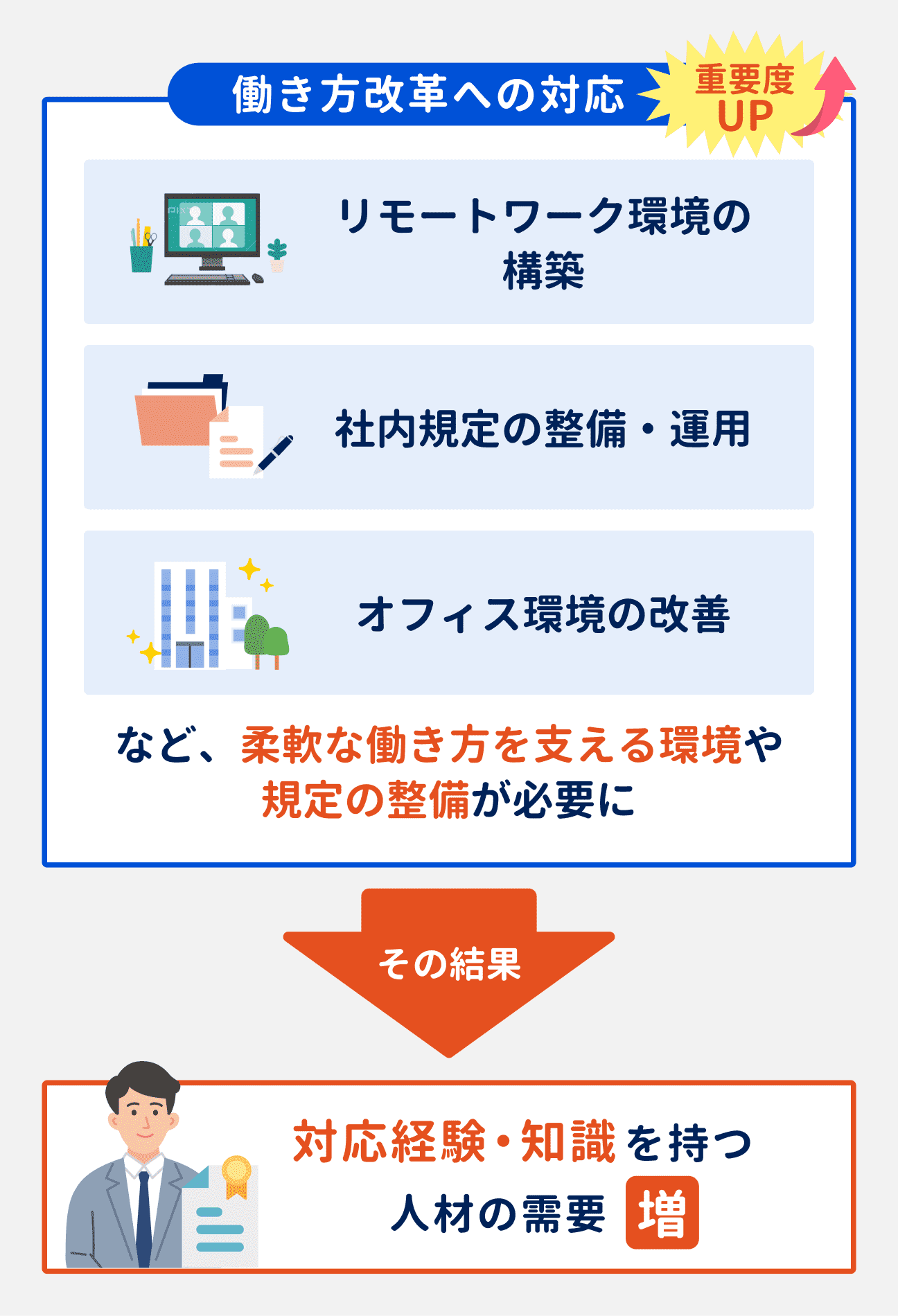 近年、企業ではリモートワーク環境の構築や、社内規定の整備・運用、オフィス環境の改善など、柔軟な働き方を支える環境や規定の整備が必要に。その結果、対応経験・知識を持つ人材の需要が増している。