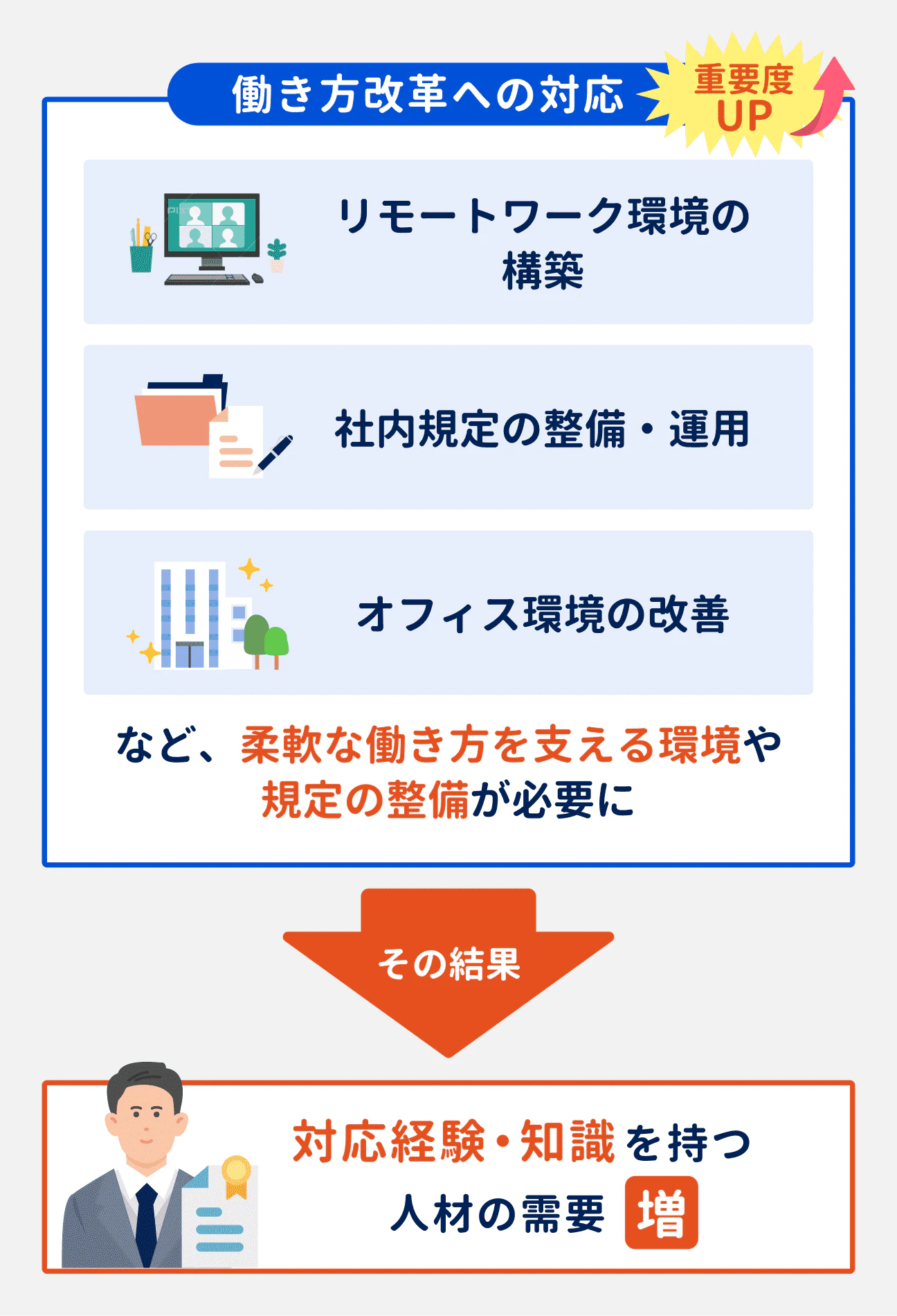 近年、企業ではリモートワーク環境の構築や、社内規定の整備・運用、オフィス環境の改善など、柔軟な働き方を支える環境や規定の整備が必要に。その結果、対応経験・知識を持つ人材の需要が増している。