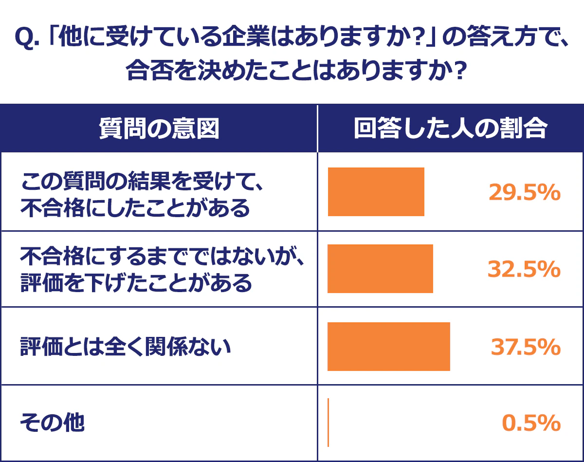 【Q.「他に受けている企業はありますか？」の答え方で、合否を決めたことはありますか?】この質問の結果を受けて、不合格にしたことがある／29.5%／不合格にするまでではないが、評価を下げたことがある／32.5%／評価とは全く関係ない／37.5%／その他／0.5%