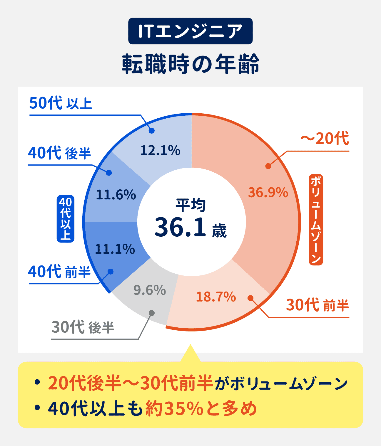 ITエンジニアの転職時の年齢は、20代後半～30代前半がボリュームゾーン。40代以上も約35%と多め｜（参考）20代以下が36.9%、30代前半が18.7%、30代後半が9.6%、40代前半が11.1%、40代後半が11.6%、50代以上が12.1%