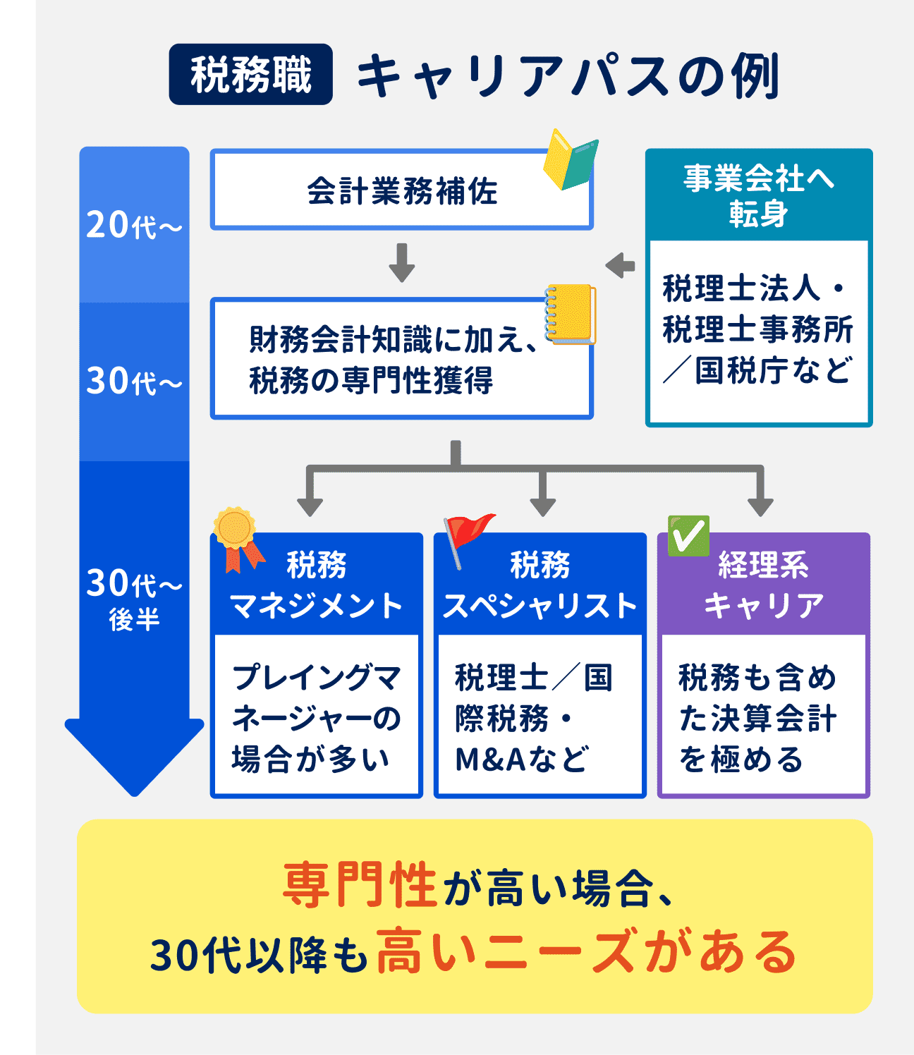 税務職のキャリアパスの例｜20代：会計業務補佐を担当（税理士法人や国税庁などから事業会社へ転身するケースも）｜30代：財務会計知識に加え、税務の専門性を獲得｜30代後半以降：税務マネジメント、税務スペシャリスト、経理系キャリアの3つにキャリアが分岐する｜専門性が高い人材は、30代以降も高いニーズがある