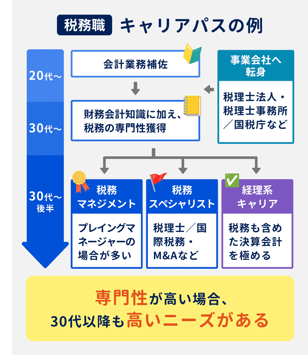 税務職のキャリアパスの例｜20代：会計業務補佐を担当（税理士法人や国税庁などから事業会社へ転身するケースも）｜30代：財務会計知識に加え、税務の専門性を獲得｜30代後半以降：税務マネジメント、税務スペシャリスト、経理系キャリアの3つにキャリアが分岐する｜専門性が高い人材は、30代以降も高いニーズがある