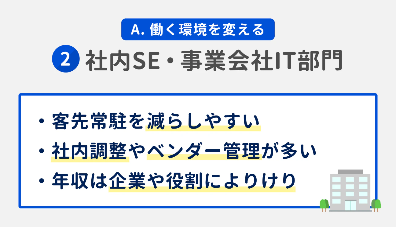A. 働く環境を変える｜（2） 社内SE・事業会社IT部門｜客先常駐を減らしやすい。社内調整やベンダー管理が多い。年収は企業や役割によりけり