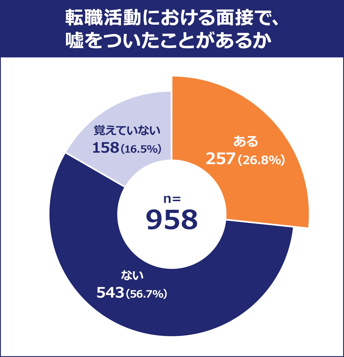【転職活動における面接で、嘘をついたことがあるか】ある：257（26.8％）／ない：543（56.7％）／覚えていない：158（16.5％）／n=958
