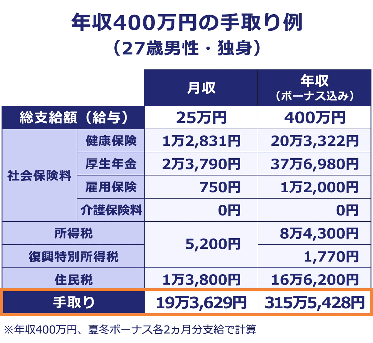 【年収400万円の手取り例(27歳男性・独身)】(項目/月収/年収(ボーナス込み): 総支給額(給与)/25万円/400万円 |社会保険料(健康保険)/1万2831万円/20万3322円 |社会保険料(厚生年金)/2万3790円/37万6980円 |社会保険料(雇用保険)/750円/1万2000円 |社会保険料(介護保険料)/0円/0円 |所得税/5200円/8万4300円 |復興特別所得税/―/1770円 |住民税/1万3800円/16万6200円 |手取り/19万3629円/315万5428円 |※年収400万円、夏冬ボーナス各2ヶ月分支給で計算