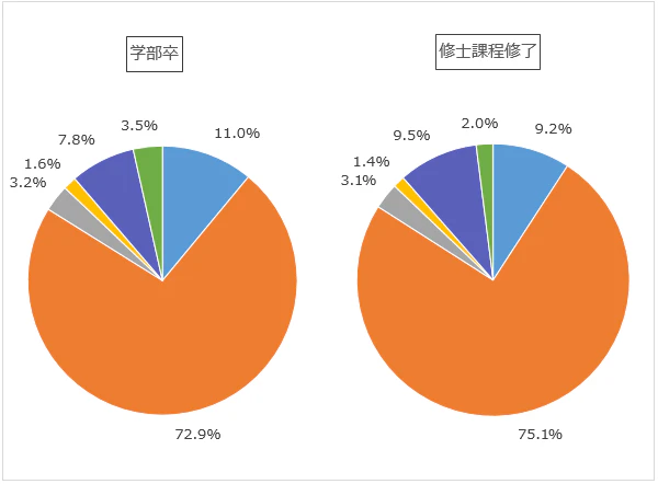 「学部修了者の進路」を示した円グラフ。正規雇用：72.9％、非正規雇用：3.2％、一時的な職：1.6％、就職も進学もしていない：7.8％、その他：3.5％、進学：11.0％。「修士修了者の進路」を示した円グラフ。正規雇用：75.1％、非正規雇用：3.1％、一時的な職：1.4％、就職も進学もしていない：9.5％、その他：2.0％、進学：9.2％。