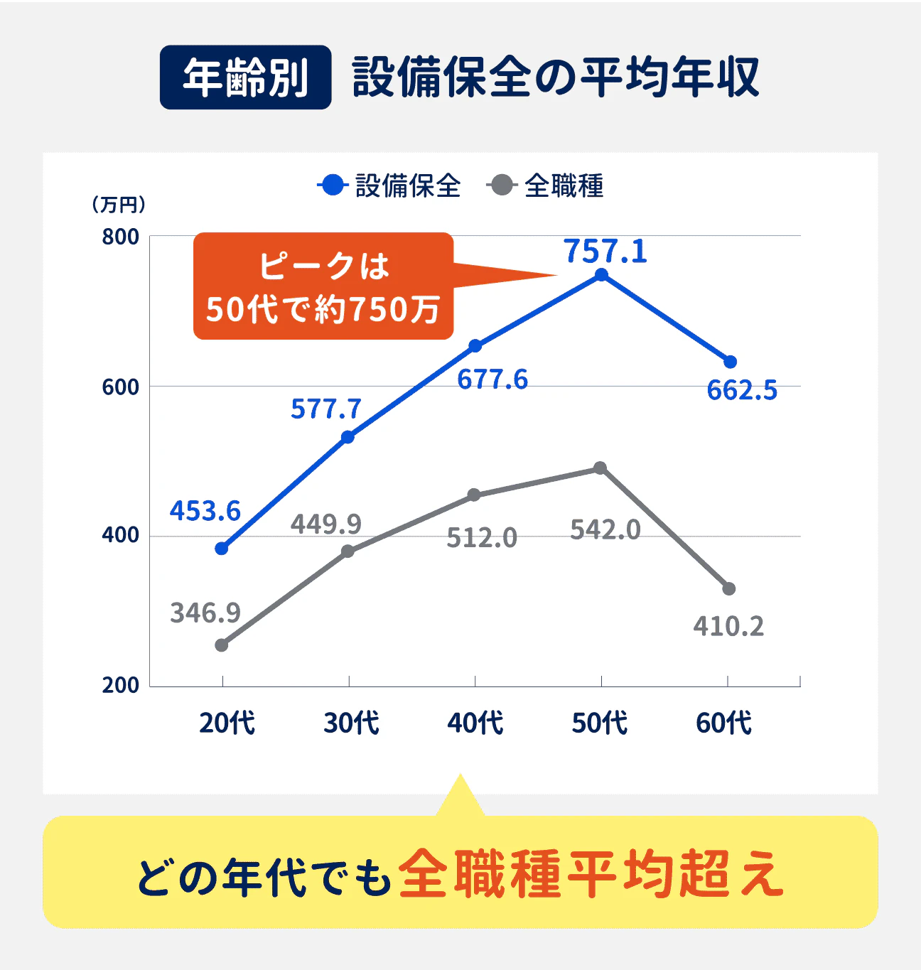 設備保全の年齢別の平均年収は、50代でピークを迎え約750万円に。どの年代でも全職種平均を超えている｜参考：20代は453.6万円、30代は577.7万円、40代は677.6万円、50代は757.1万円、60代は662.5万円
