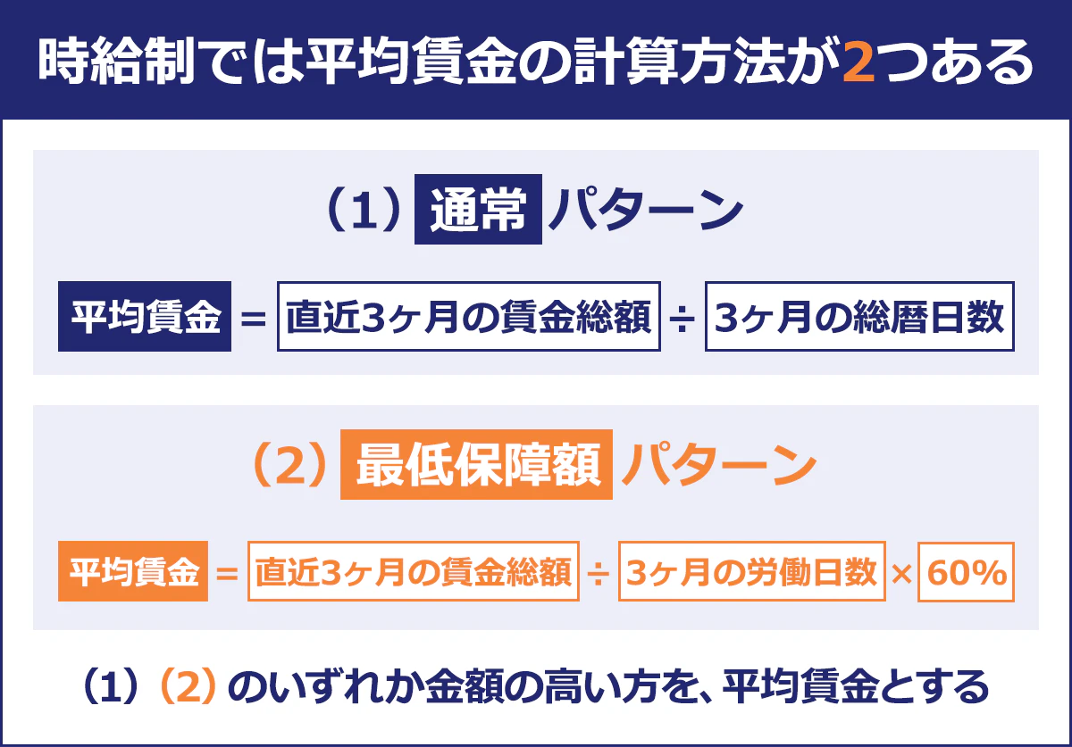 【時給制では平均賃金の計算が2つある】1)通常パターン:平均賃金=直近3ヶ月の賃金総額÷3ヶ月の総暦日数。2)最低保証額パターン:平均賃金=直近3ヶ月の賃金総額÷3ヶ月の労働日数×60%。1・2のいずれかの金額の高い方を、平均賃金とする。