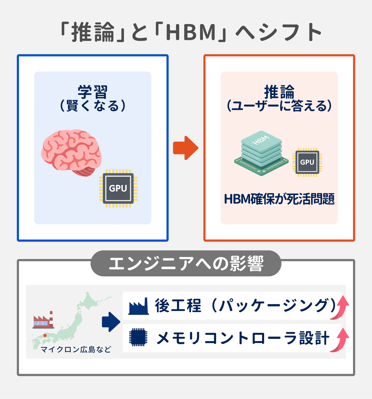 AIの推論フェーズへの移行でHBMの重要性が高まる中、国内ではマイクロン広島などの拠点を中心に、後工程（パッケージング）やメモリコントローラ設計の求人需要が急増している。