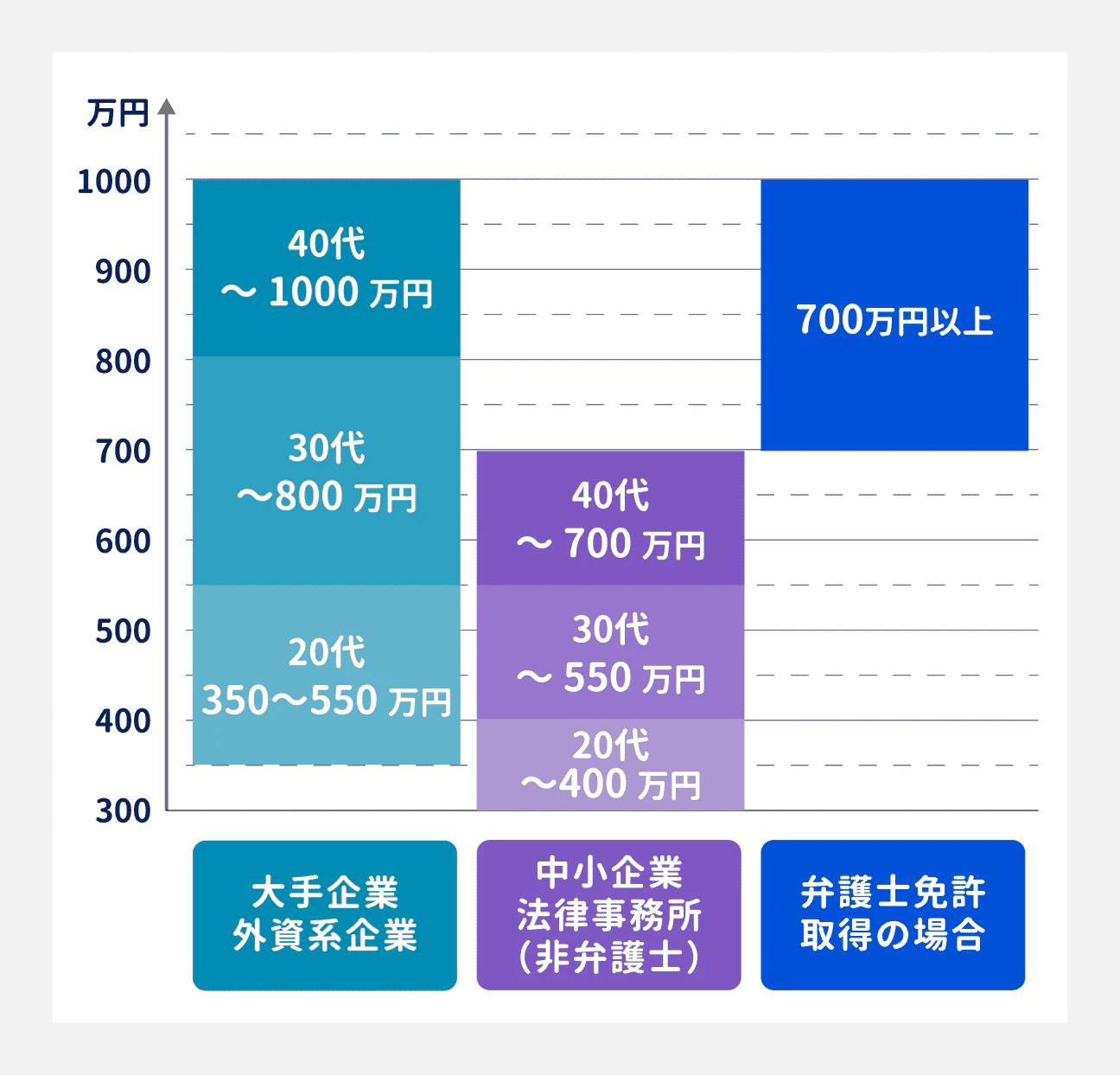 法務職の年収の目安｜大手企業・外資系企業：20代が350万円～550万円、30代が550万円～800万円、40代が800万円～1000万円｜中小企業・法律事務所（非弁護士）：20代が400万円以下、30代が400万円～550万円、40代が550万円～700万円｜弁護士免許取得の場合：700万円以上