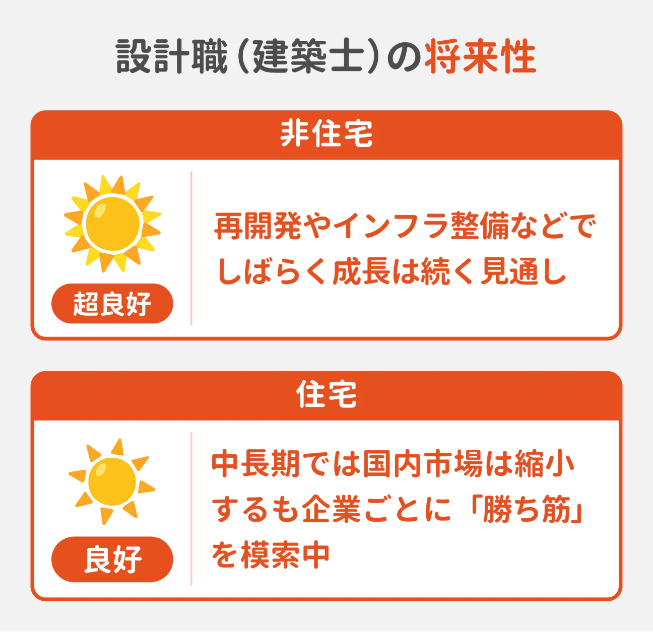 設計職（建築士）の将来性｜非住宅の場合は超良好で、再開発やインフラ整備などでしばらく成長は続く見通し。住宅の場合は良好で、中長期では国内市場は縮小するも企業ごとに「勝ち筋」を模索中