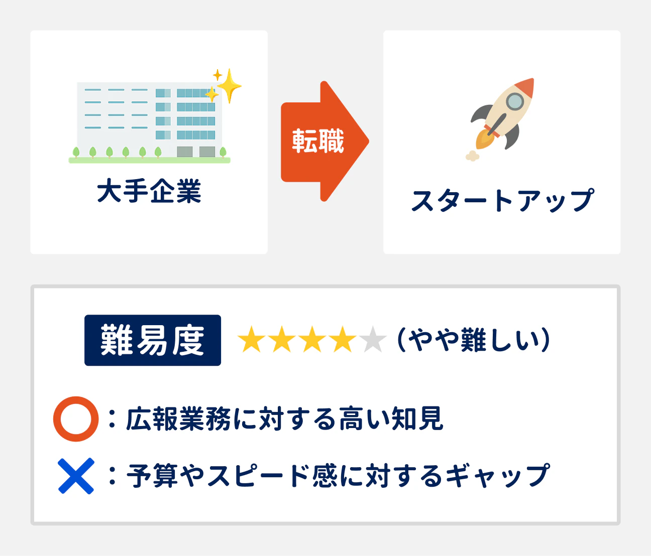 大手企業からスタートアップへの転職難易度は「やや難しい」｜広報業務に対する高い知見は評価されるが、予算やスピード感に対するギャップがあると判断されるケースも