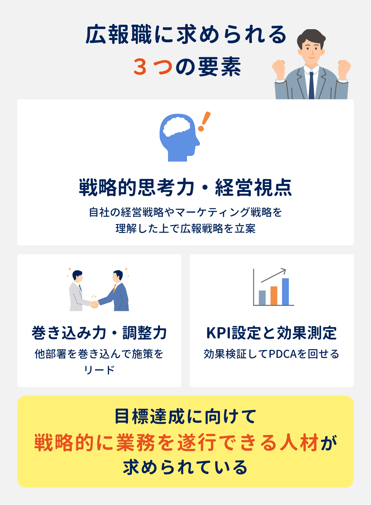 広報職に求められる3つの要素|(1)戦略的思考力・経営視点、(2)巻き込み力・調整力、(3)KPI設定と効果測定|目標達成に向けて、戦略的に業務を遂行できる人材が求められる