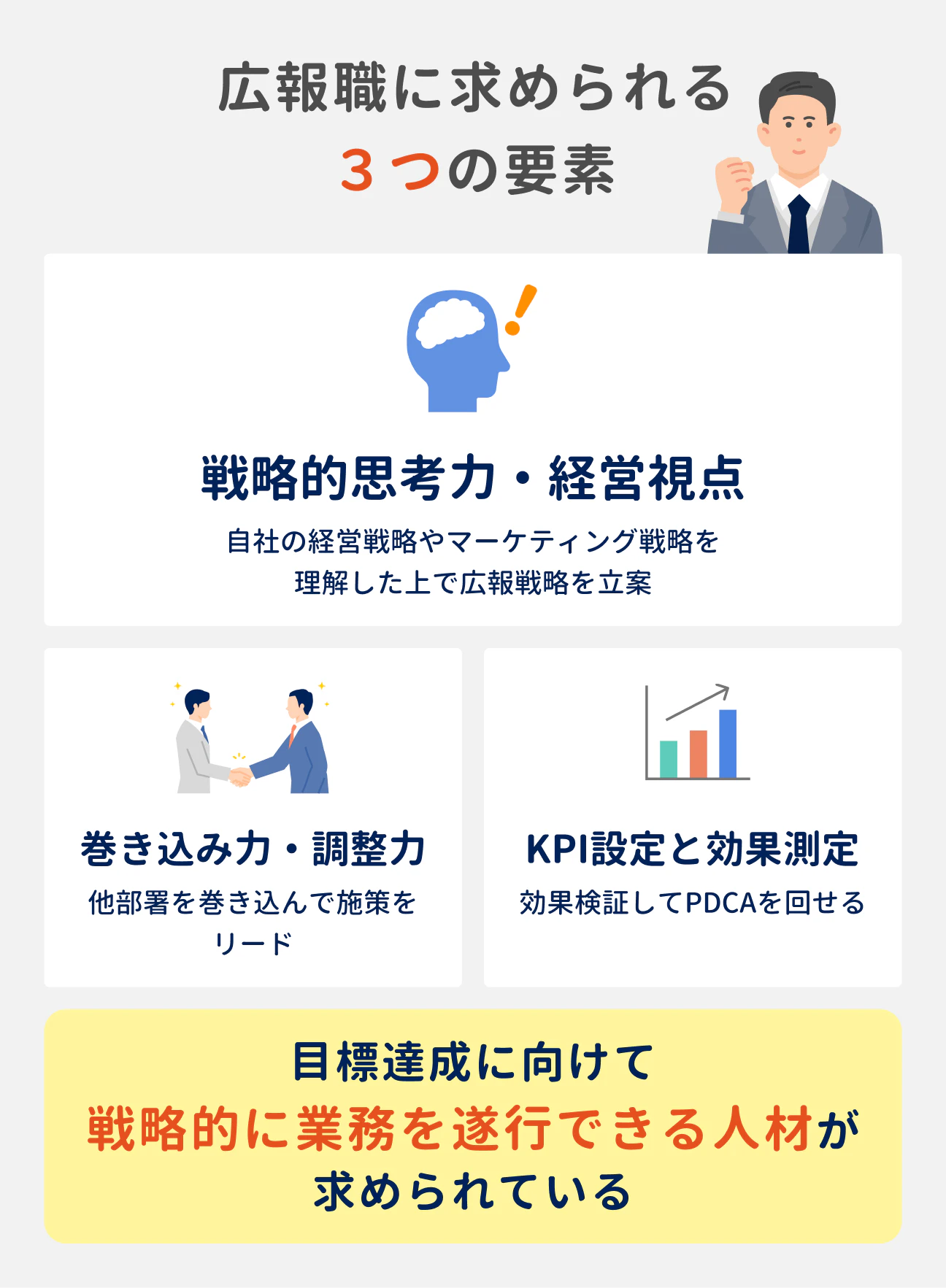 広報職に求められる3つの要素｜（1）戦略的思考力・経営視点、（2）巻き込み力・調整力、（3）KPI設定と効果測定｜目標達成に向けて、戦略的に業務を遂行できる人材が求められる