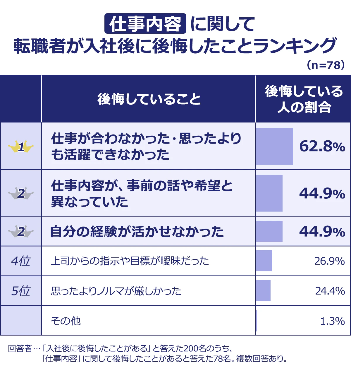 【【仕事内容】に関して転職者が入社後に後悔したことランキング】(n=78)<後悔していること/後悔している人の割合>1/仕事が合わなかった・思ったよりも活躍できなかった/62.8%|2/仕事内容が、事前の話や希望と異なっていた/44.9%|2/自分の経験が活かせなかった/44.9%|4/上司からの指示や目標が曖昧だった/26.9%|5/思ったよりノルマが厳しかった/24.4%|その他/1.3%|回答者…「入社後に後悔したことがある」と答えた200名のうち、「仕事内容」に関して後悔したことがあると答えた78名。複数回答あり。