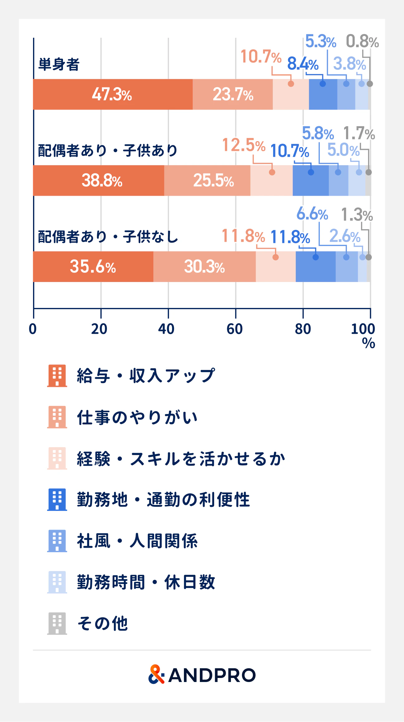 「給与・収入アップ」を重視する割合が最も高いのは単身者（47.3％）。「配偶者あり・子供あり」の層は、「給与・収入アップ」が38.8％。