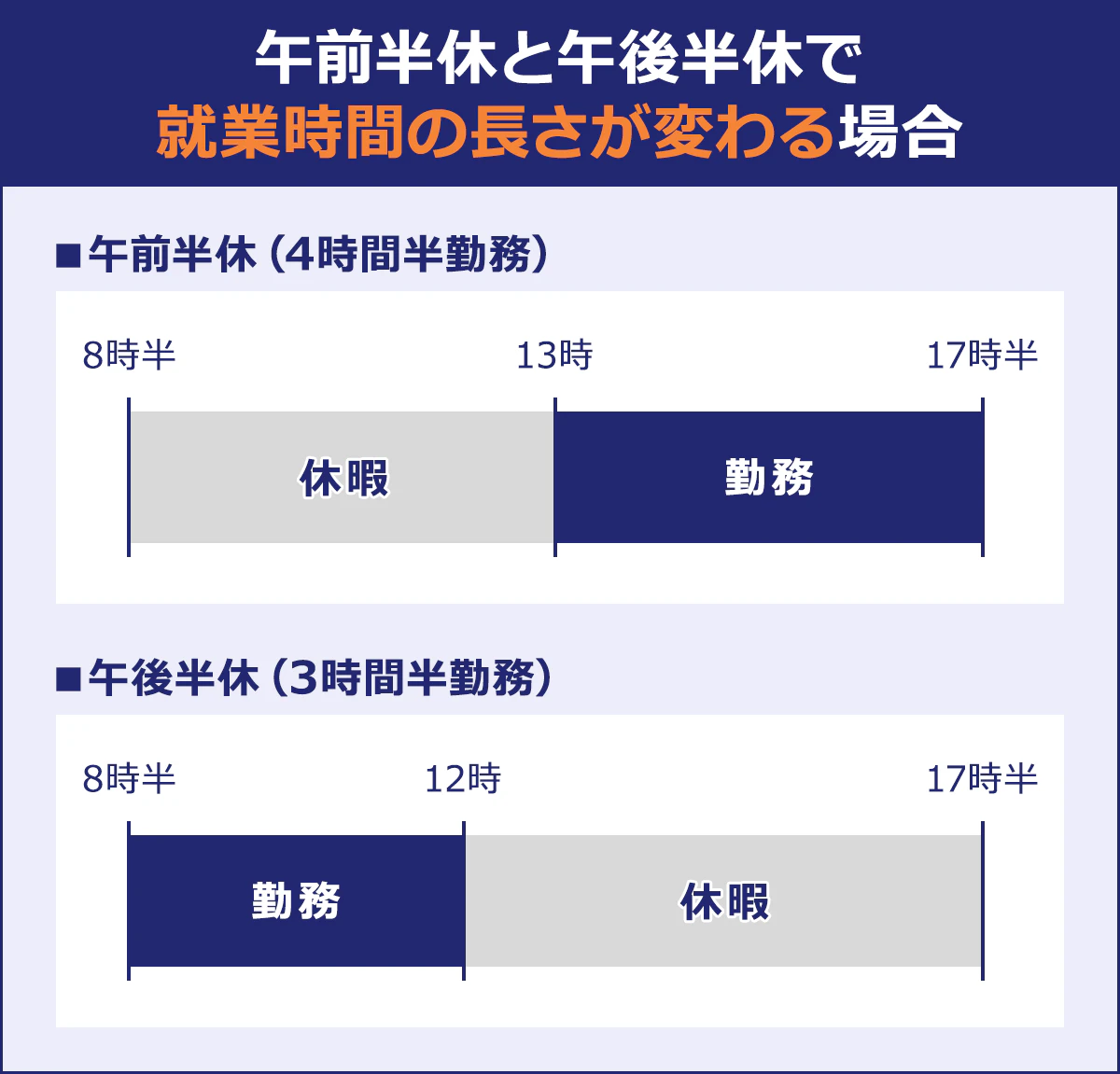  【午前半休と午後半休で就業時間の長さが変わる場合】■午前半休（４時間半勤務）／■午後半休（３時間半勤務）
