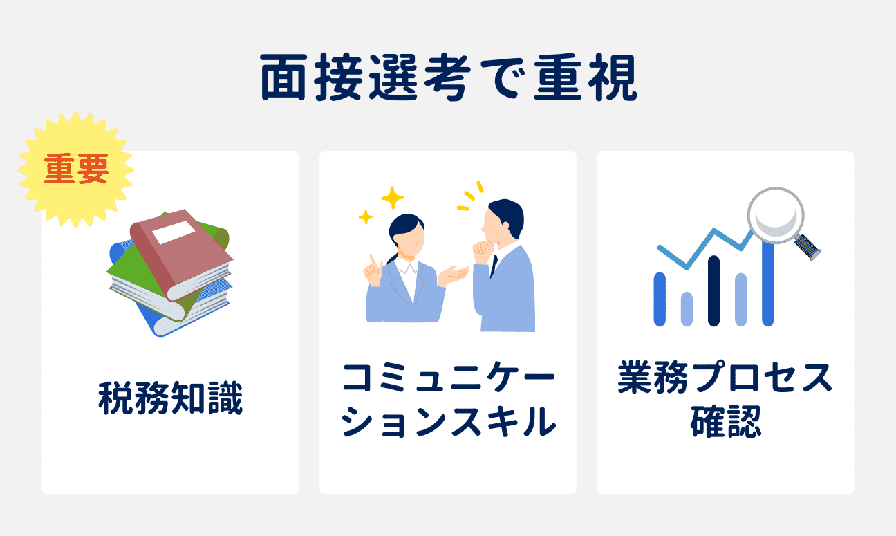 面接選考で重視される3つのポイント｜（1）税務知識、（2）コミュニケーションスキル、（3）業務プロセス確認