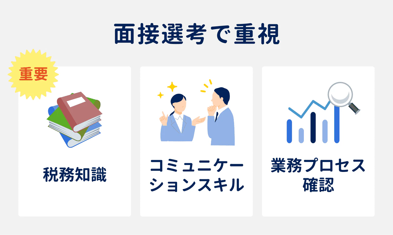面接選考で重視される3つのポイント｜（1）税務知識、（2）コミュニケーションスキル、（3）業務プロセス確認